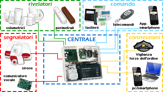 schema impianto di sicurezza